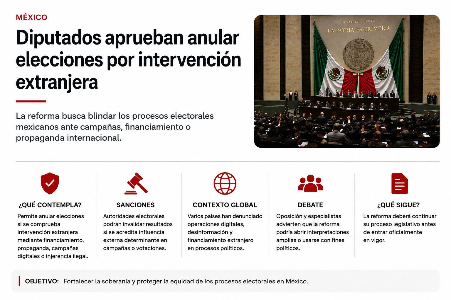 Diputados aprueban reforma para anular elecciones por intervención extranjera en México