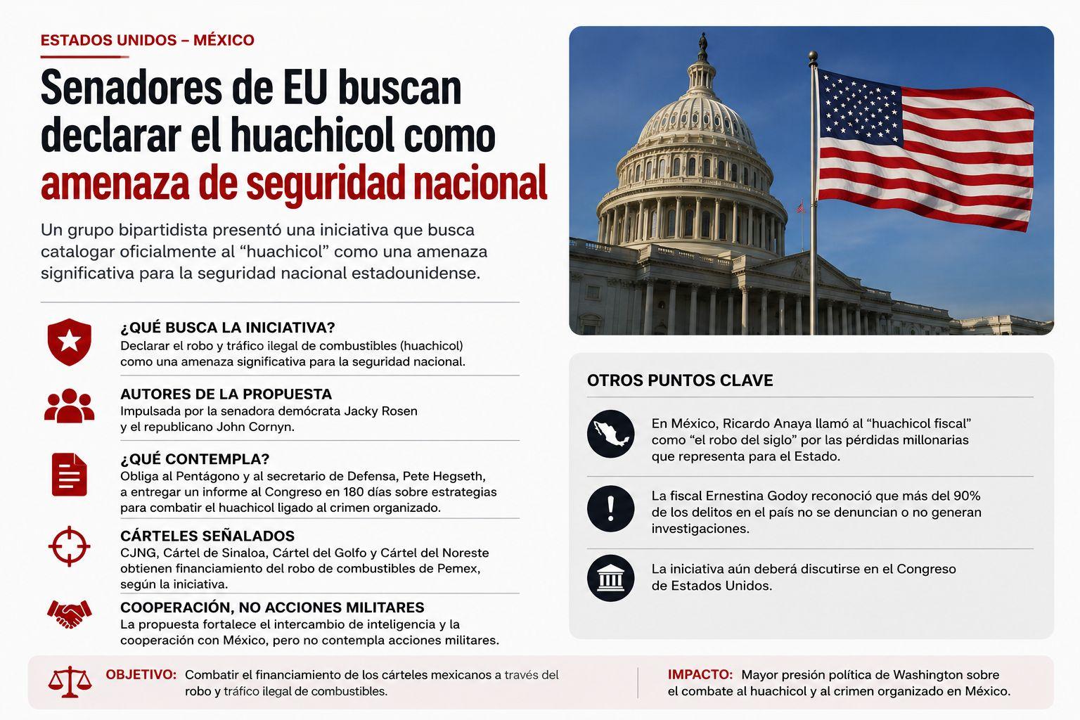 EU pone la mira en el huachicol mexicano: Senado busca declararlo amenaza para la seguridad nacional