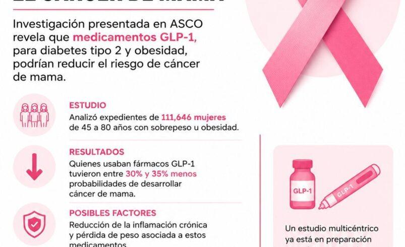 ¿Medicamentos para bajar de peso podrían ayudar a prevenir el cáncer de mama? Estudio revela una reducción de hasta 35% en el riesgo