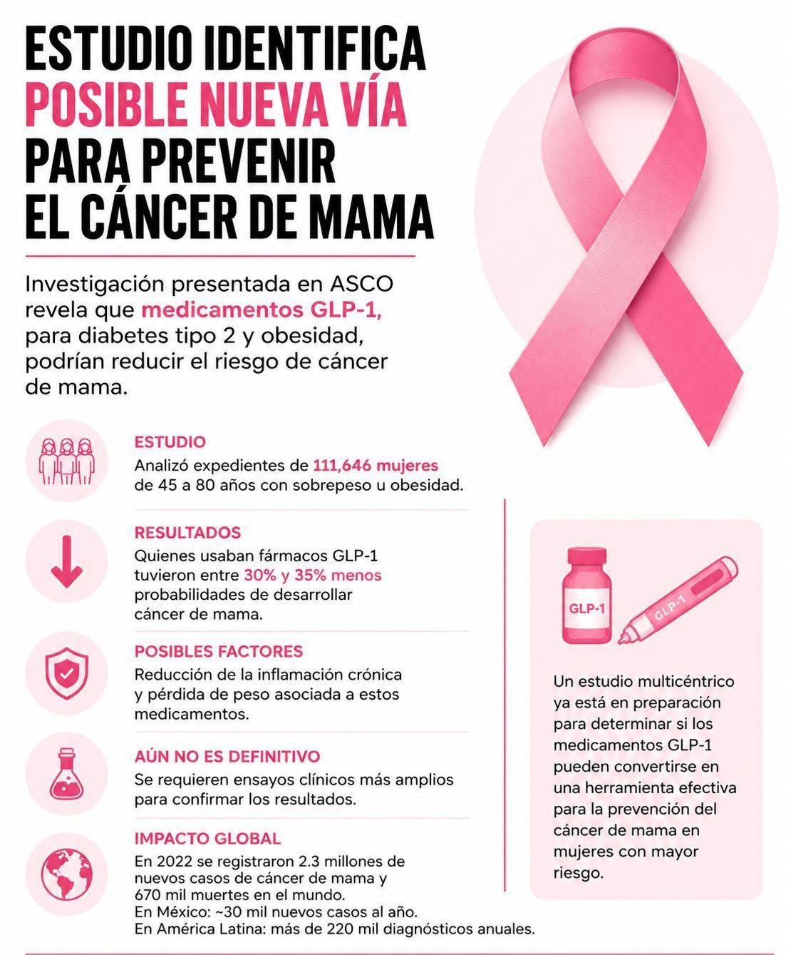 ¿Medicamentos para bajar de peso podrían ayudar a prevenir el cáncer de mama? Estudio revela una reducción de hasta 35% en el riesgo