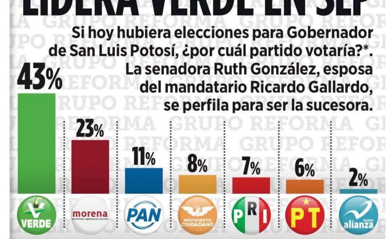 Partido Verde toma ventaja rumbo a 2027 en San Luis Potosí; supera por 20 puntos a Morena