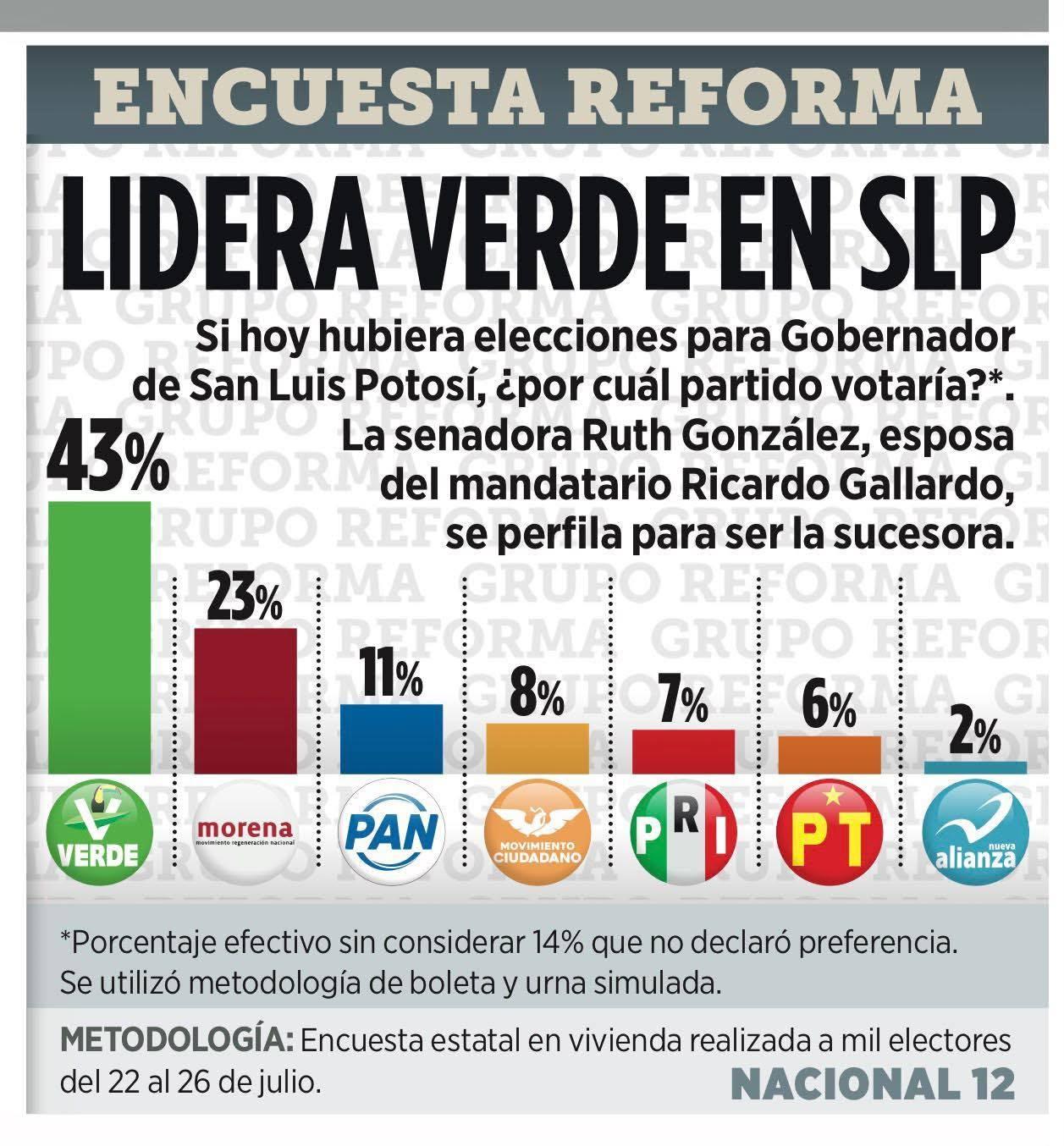 Partido Verde toma ventaja rumbo a 2027 en San Luis Potosí; supera por 20 puntos a Morena